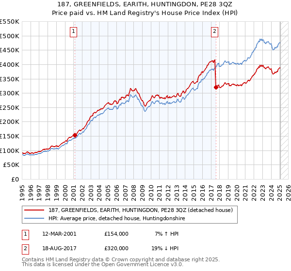 187, GREENFIELDS, EARITH, HUNTINGDON, PE28 3QZ: Price paid vs HM Land Registry's House Price Index
