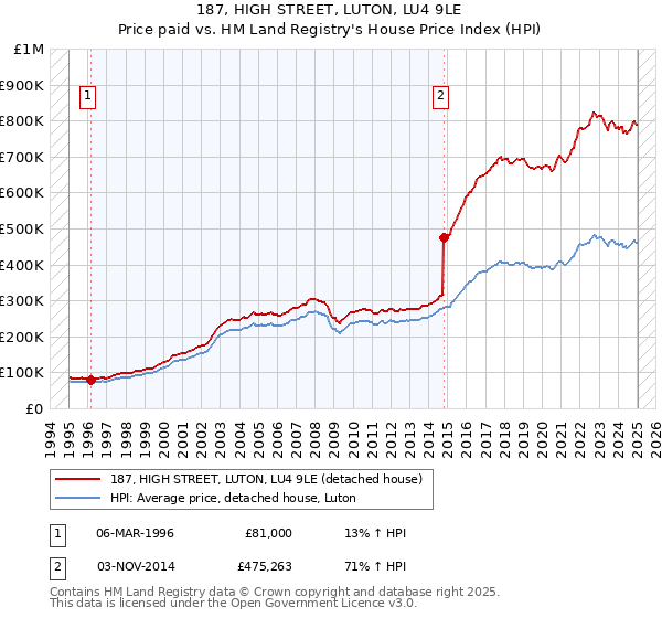 187, HIGH STREET, LUTON, LU4 9LE: Price paid vs HM Land Registry's House Price Index