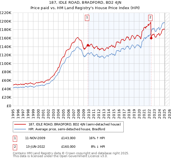 187, IDLE ROAD, BRADFORD, BD2 4JN: Price paid vs HM Land Registry's House Price Index