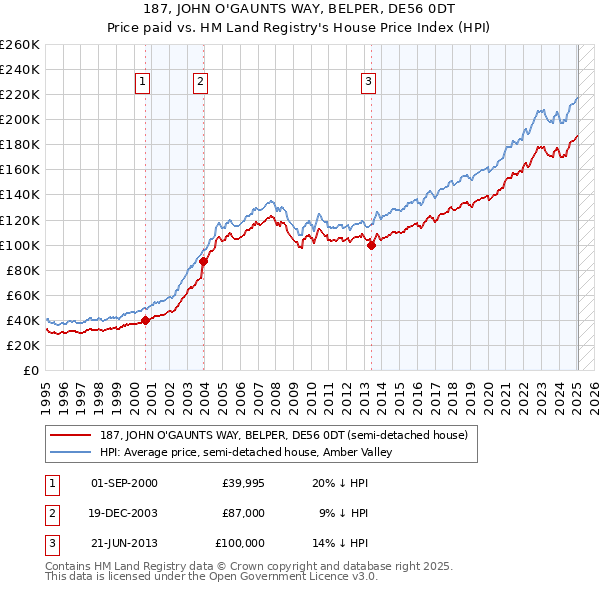 187, JOHN O'GAUNTS WAY, BELPER, DE56 0DT: Price paid vs HM Land Registry's House Price Index