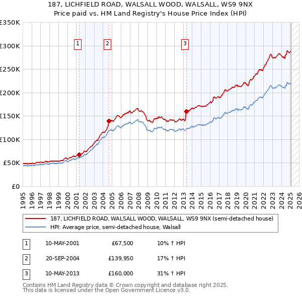 187, LICHFIELD ROAD, WALSALL WOOD, WALSALL, WS9 9NX: Price paid vs HM Land Registry's House Price Index