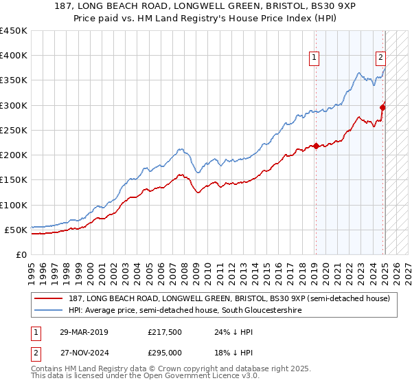 187, LONG BEACH ROAD, LONGWELL GREEN, BRISTOL, BS30 9XP: Price paid vs HM Land Registry's House Price Index