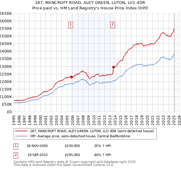 187, MANCROFT ROAD, ALEY GREEN, LUTON, LU1 4DR: Price paid vs HM Land Registry's House Price Index