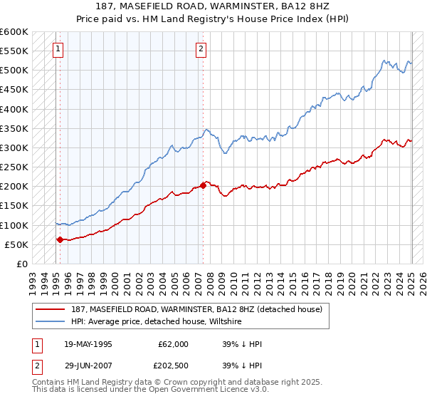 187, MASEFIELD ROAD, WARMINSTER, BA12 8HZ: Price paid vs HM Land Registry's House Price Index