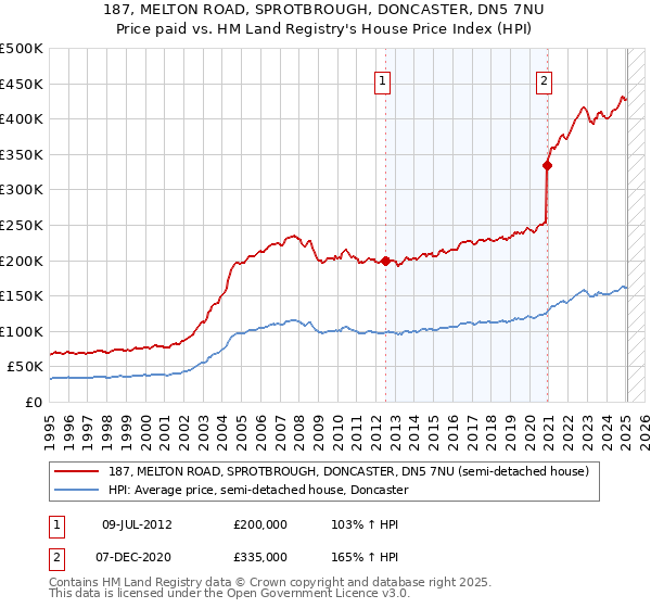 187, MELTON ROAD, SPROTBROUGH, DONCASTER, DN5 7NU: Price paid vs HM Land Registry's House Price Index