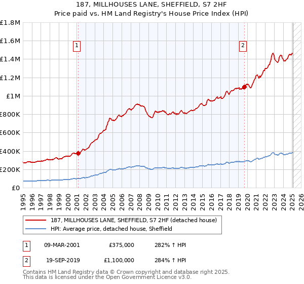187, MILLHOUSES LANE, SHEFFIELD, S7 2HF: Price paid vs HM Land Registry's House Price Index