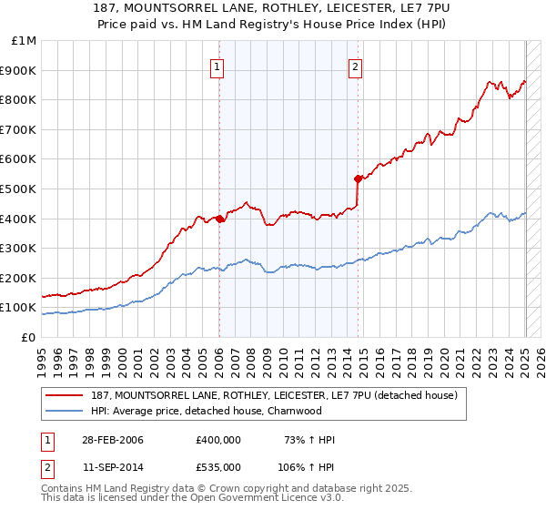 187, MOUNTSORREL LANE, ROTHLEY, LEICESTER, LE7 7PU: Price paid vs HM Land Registry's House Price Index