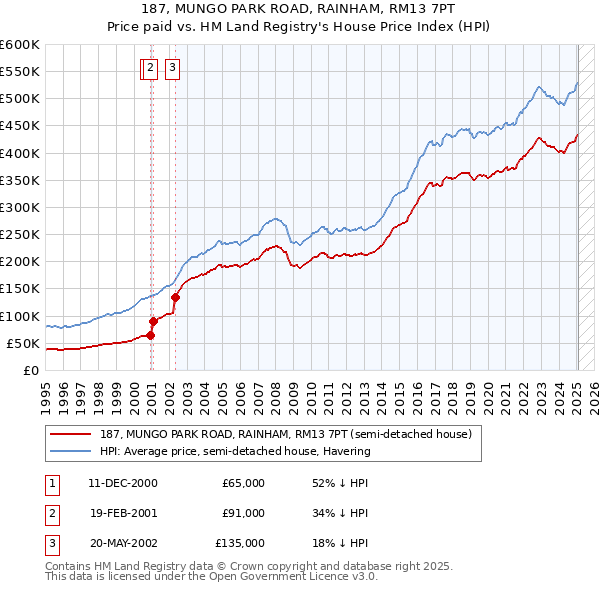 187, MUNGO PARK ROAD, RAINHAM, RM13 7PT: Price paid vs HM Land Registry's House Price Index