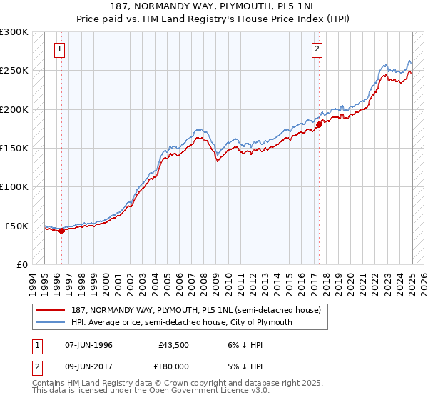 187, NORMANDY WAY, PLYMOUTH, PL5 1NL: Price paid vs HM Land Registry's House Price Index