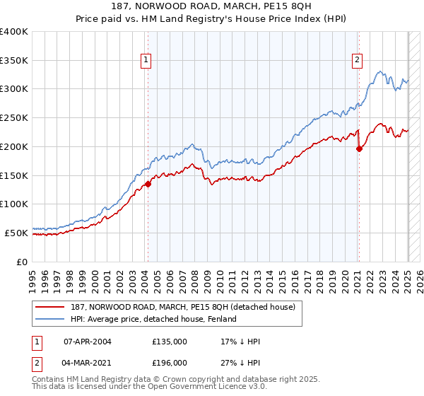 187, NORWOOD ROAD, MARCH, PE15 8QH: Price paid vs HM Land Registry's House Price Index