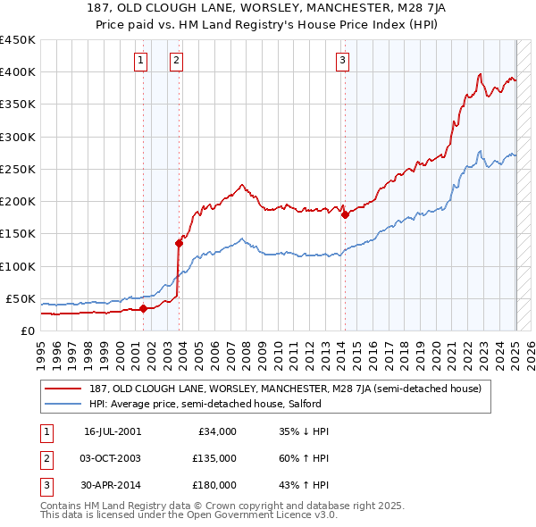 187, OLD CLOUGH LANE, WORSLEY, MANCHESTER, M28 7JA: Price paid vs HM Land Registry's House Price Index