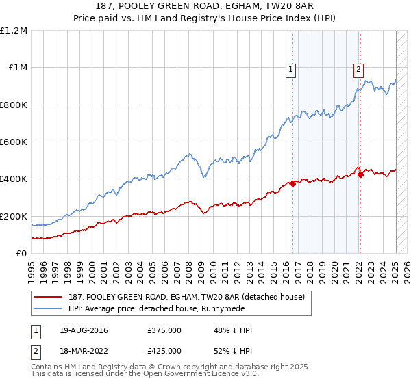 187, POOLEY GREEN ROAD, EGHAM, TW20 8AR: Price paid vs HM Land Registry's House Price Index