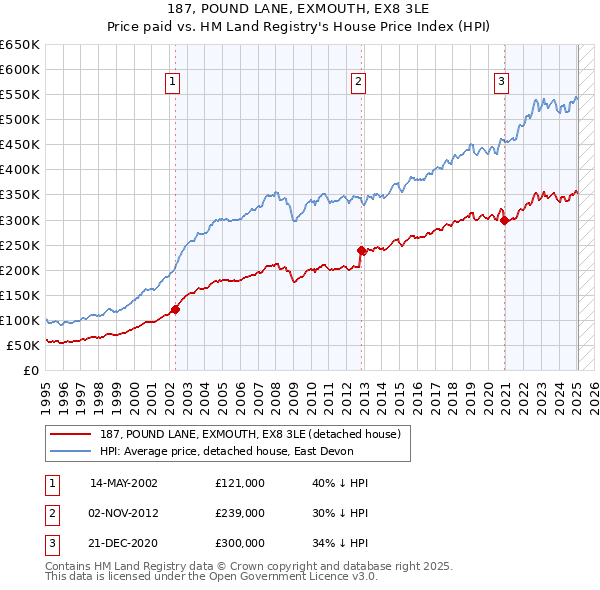 187, POUND LANE, EXMOUTH, EX8 3LE: Price paid vs HM Land Registry's House Price Index