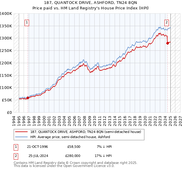 187, QUANTOCK DRIVE, ASHFORD, TN24 8QN: Price paid vs HM Land Registry's House Price Index