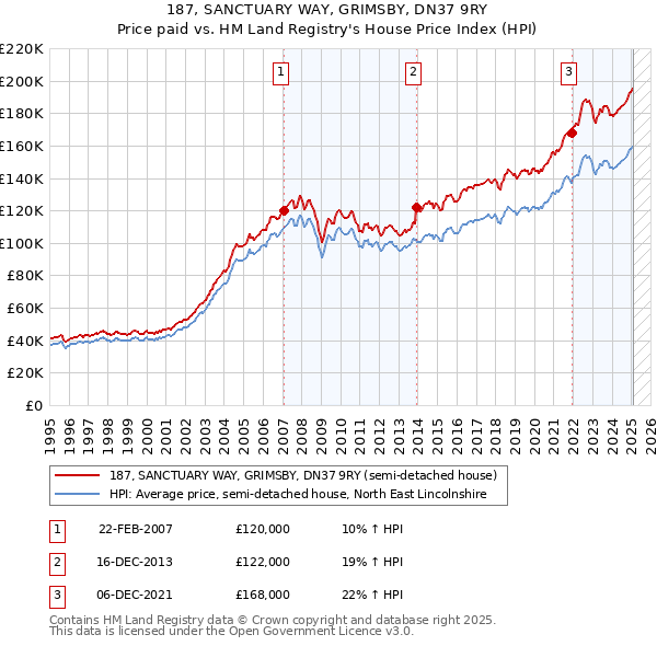 187, SANCTUARY WAY, GRIMSBY, DN37 9RY: Price paid vs HM Land Registry's House Price Index