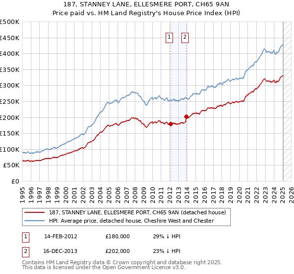 187, STANNEY LANE, ELLESMERE PORT, CH65 9AN: Price paid vs HM Land Registry's House Price Index