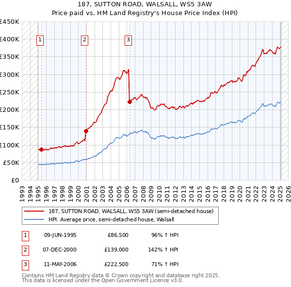 187, SUTTON ROAD, WALSALL, WS5 3AW: Price paid vs HM Land Registry's House Price Index
