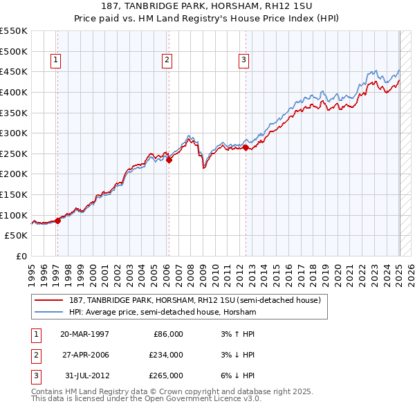 187, TANBRIDGE PARK, HORSHAM, RH12 1SU: Price paid vs HM Land Registry's House Price Index