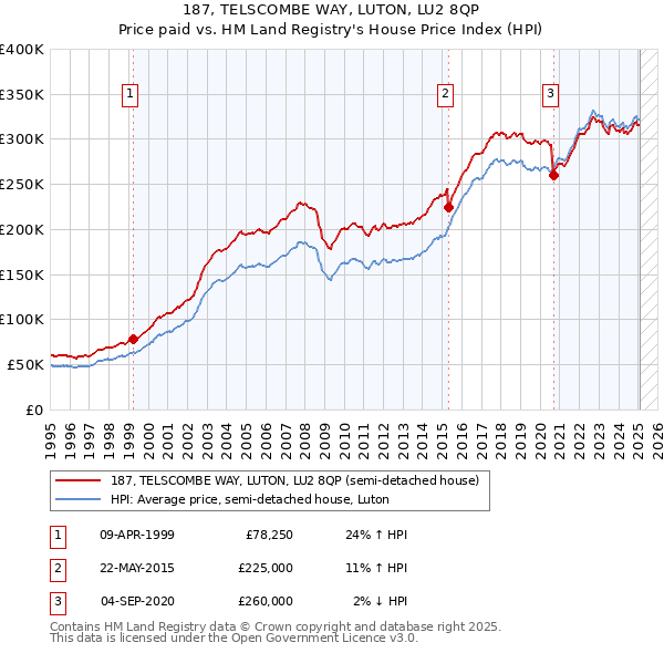 187, TELSCOMBE WAY, LUTON, LU2 8QP: Price paid vs HM Land Registry's House Price Index