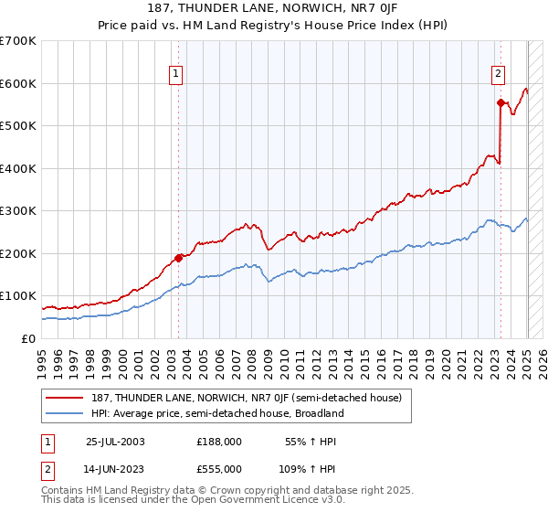 187, THUNDER LANE, NORWICH, NR7 0JF: Price paid vs HM Land Registry's House Price Index