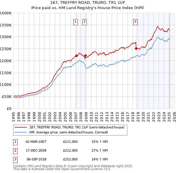 187, TREFFRY ROAD, TRURO, TR1 1UF: Price paid vs HM Land Registry's House Price Index