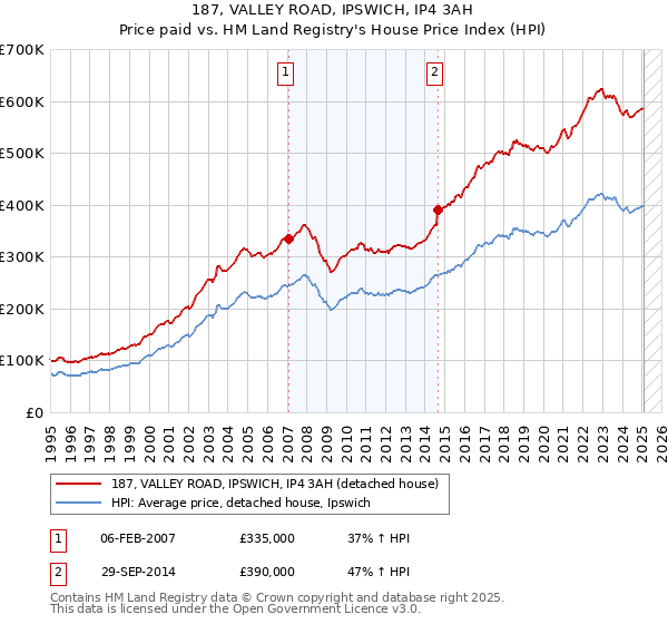 187, VALLEY ROAD, IPSWICH, IP4 3AH: Price paid vs HM Land Registry's House Price Index