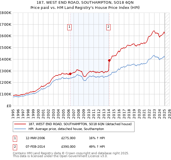 187, WEST END ROAD, SOUTHAMPTON, SO18 6QN: Price paid vs HM Land Registry's House Price Index