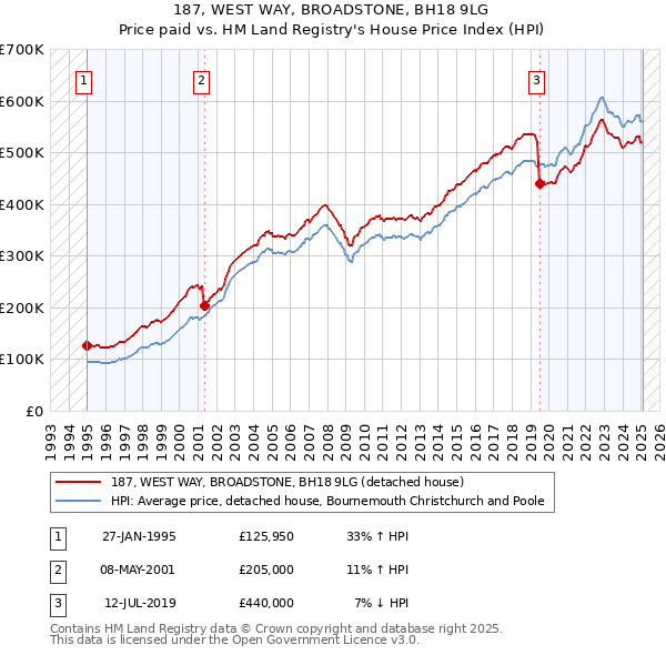 187, WEST WAY, BROADSTONE, BH18 9LG: Price paid vs HM Land Registry's House Price Index