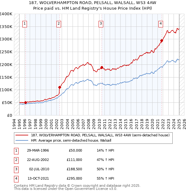 187, WOLVERHAMPTON ROAD, PELSALL, WALSALL, WS3 4AW: Price paid vs HM Land Registry's House Price Index