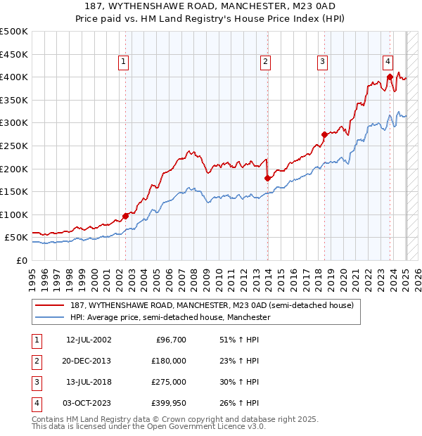 187, WYTHENSHAWE ROAD, MANCHESTER, M23 0AD: Price paid vs HM Land Registry's House Price Index