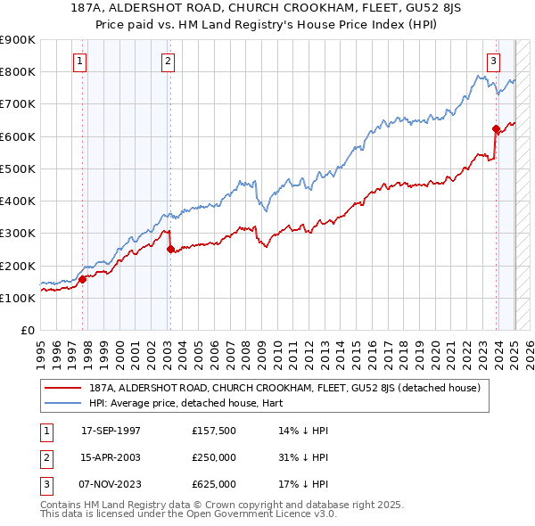 187A, ALDERSHOT ROAD, CHURCH CROOKHAM, FLEET, GU52 8JS: Price paid vs HM Land Registry's House Price Index