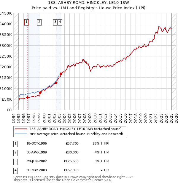 188, ASHBY ROAD, HINCKLEY, LE10 1SW: Price paid vs HM Land Registry's House Price Index