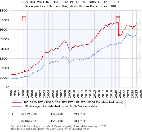 188, BADMINTON ROAD, COALPIT HEATH, BRISTOL, BS36 2SX: Price paid vs HM Land Registry's House Price Index