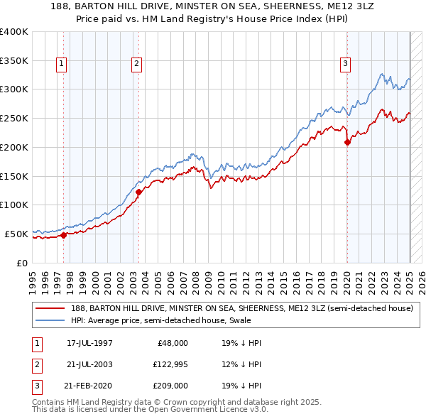 188, BARTON HILL DRIVE, MINSTER ON SEA, SHEERNESS, ME12 3LZ: Price paid vs HM Land Registry's House Price Index