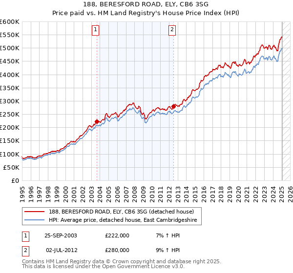 188, BERESFORD ROAD, ELY, CB6 3SG: Price paid vs HM Land Registry's House Price Index