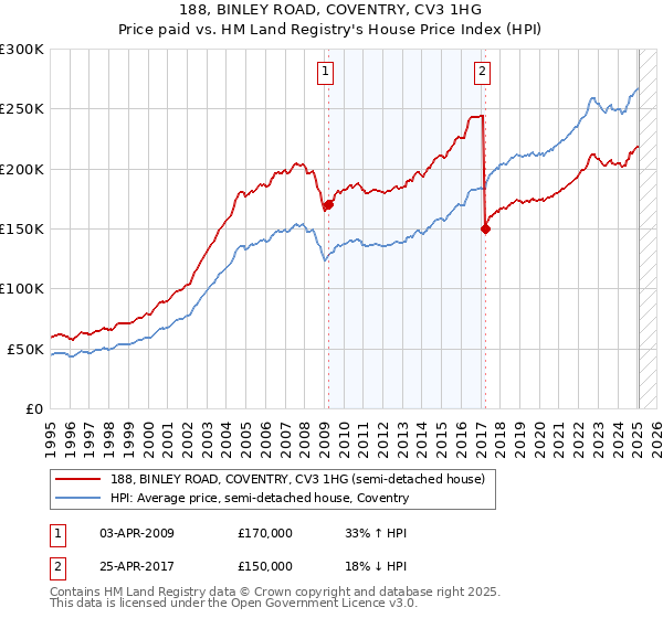 188, BINLEY ROAD, COVENTRY, CV3 1HG: Price paid vs HM Land Registry's House Price Index