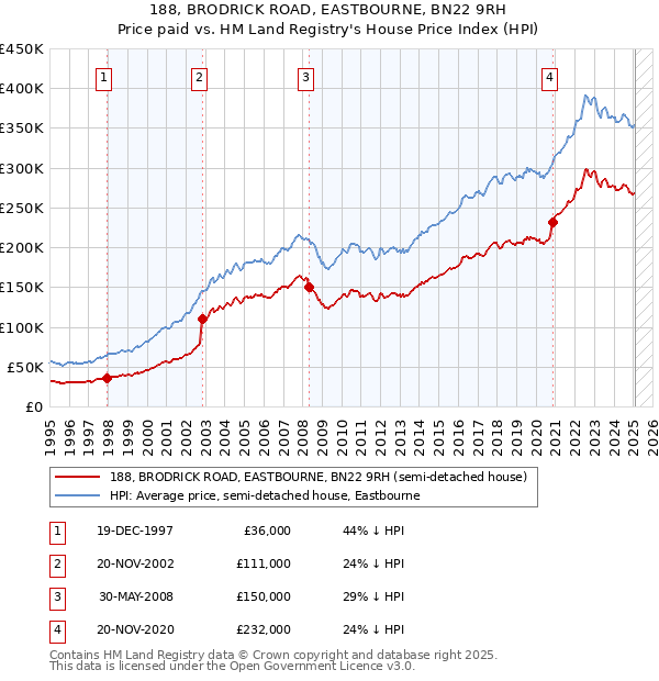 188, BRODRICK ROAD, EASTBOURNE, BN22 9RH: Price paid vs HM Land Registry's House Price Index