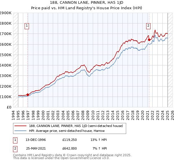 188, CANNON LANE, PINNER, HA5 1JD: Price paid vs HM Land Registry's House Price Index