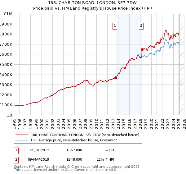 188, CHARLTON ROAD, LONDON, SE7 7DW: Price paid vs HM Land Registry's House Price Index