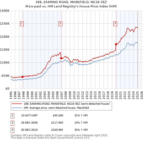 188, EAKRING ROAD, MANSFIELD, NG18 3EZ: Price paid vs HM Land Registry's House Price Index