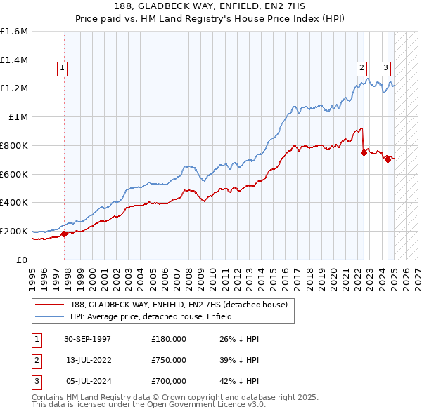 188, GLADBECK WAY, ENFIELD, EN2 7HS: Price paid vs HM Land Registry's House Price Index