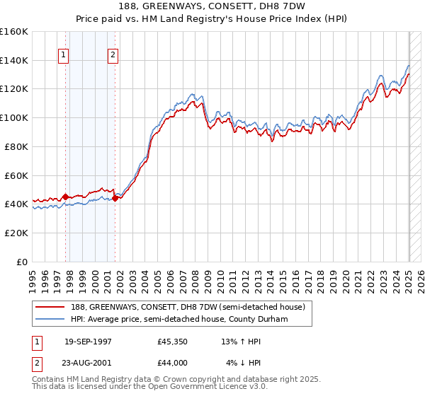 188, GREENWAYS, CONSETT, DH8 7DW: Price paid vs HM Land Registry's House Price Index