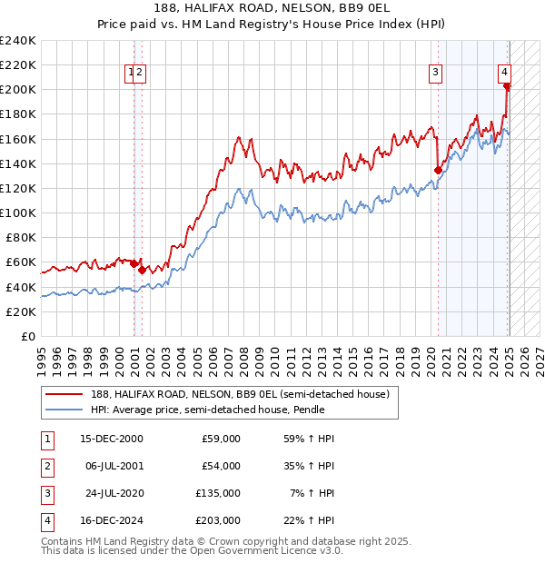 188, HALIFAX ROAD, NELSON, BB9 0EL: Price paid vs HM Land Registry's House Price Index