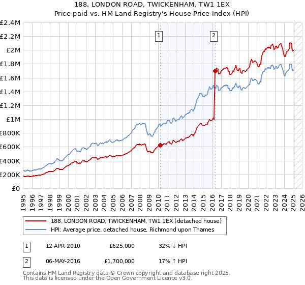 188, LONDON ROAD, TWICKENHAM, TW1 1EX: Price paid vs HM Land Registry's House Price Index