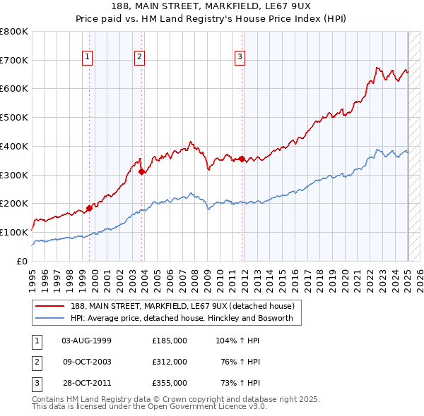 188, MAIN STREET, MARKFIELD, LE67 9UX: Price paid vs HM Land Registry's House Price Index