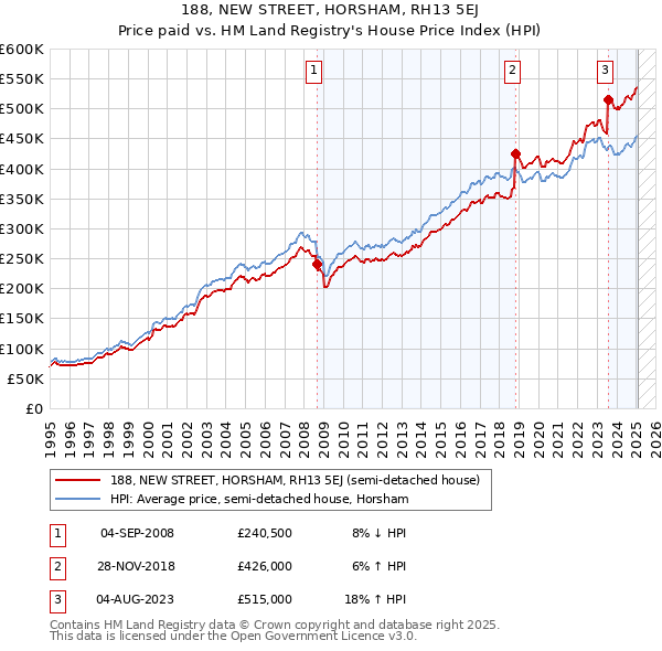 188, NEW STREET, HORSHAM, RH13 5EJ: Price paid vs HM Land Registry's House Price Index