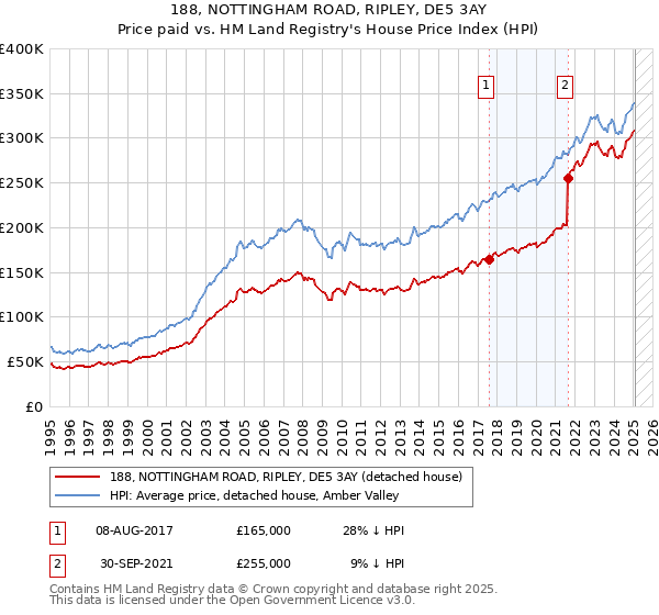 188, NOTTINGHAM ROAD, RIPLEY, DE5 3AY: Price paid vs HM Land Registry's House Price Index