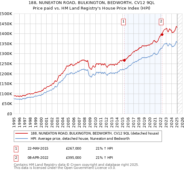 188, NUNEATON ROAD, BULKINGTON, BEDWORTH, CV12 9QL: Price paid vs HM Land Registry's House Price Index