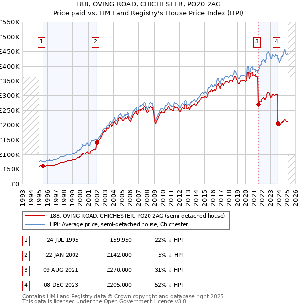 188, OVING ROAD, CHICHESTER, PO20 2AG: Price paid vs HM Land Registry's House Price Index