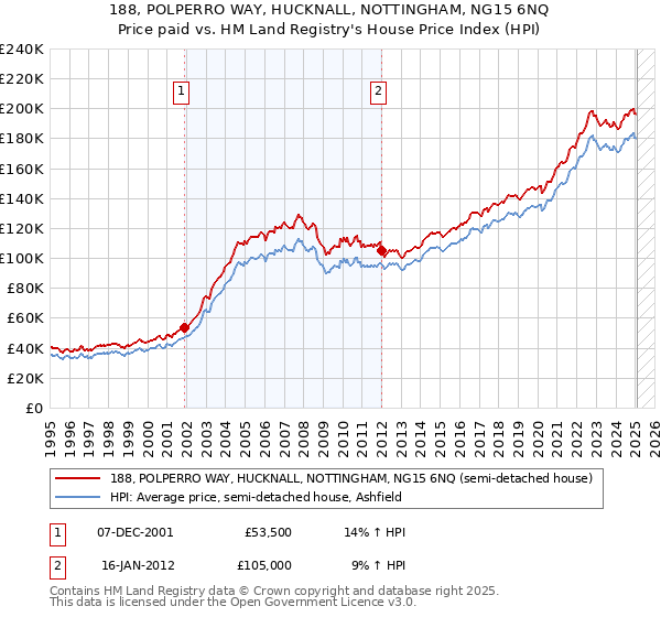 188, POLPERRO WAY, HUCKNALL, NOTTINGHAM, NG15 6NQ: Price paid vs HM Land Registry's House Price Index